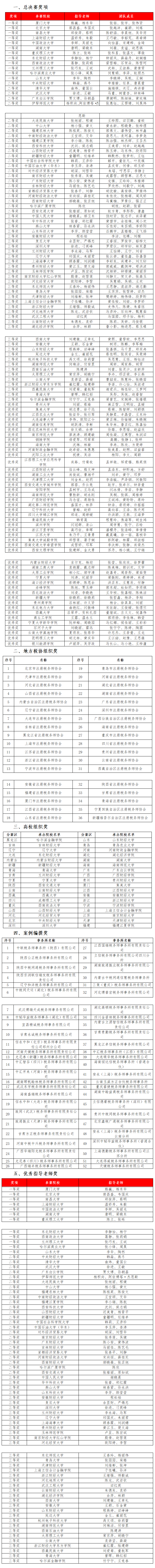 全国本科院校纳税风险管控案例大赛总决赛获奖通知20220419_01.png